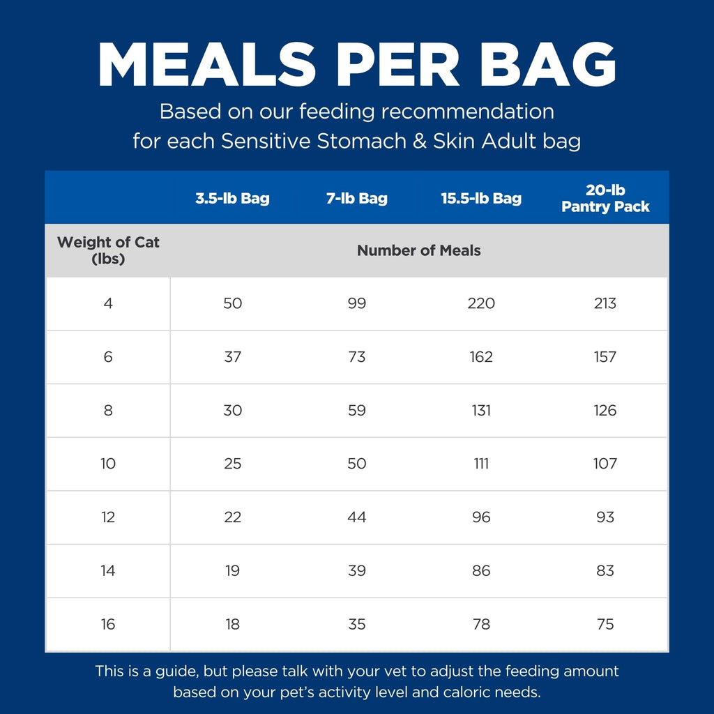 Sensitive Stomach & Skin Dry Cat Food H919