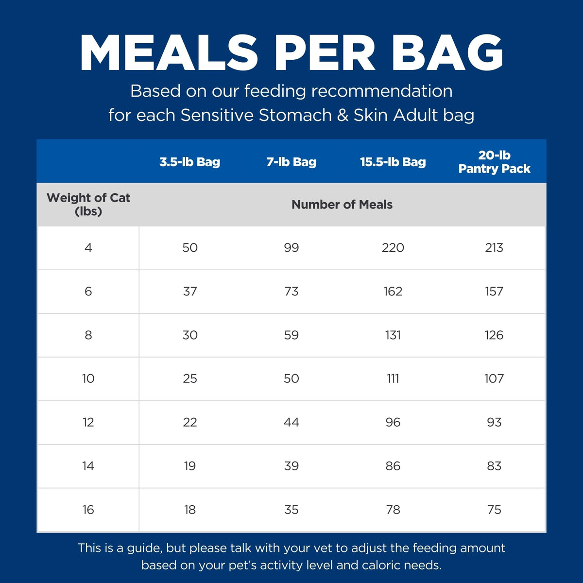 Sensitive Stomach & Skin Dry Cat Food H919